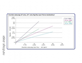 10 BB Big Blue Ipari PP Fonalból Víztisztító Patron-Betét
