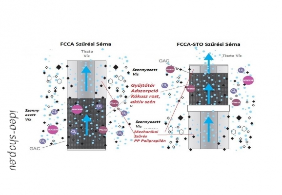 FCCA5 háromrétegű GAC patron-betét